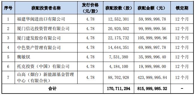 盛屯礦業擬募資10.6億元購買四環鋅鍺97.22%股權 盛屯礦業擬募資10.6億元購買四環鋅鍺97.22%股權