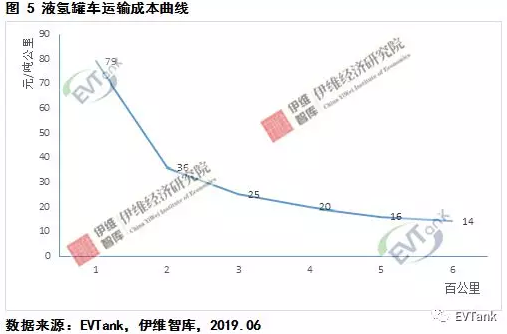 中國氫氣儲運技術(shù)與成本分析