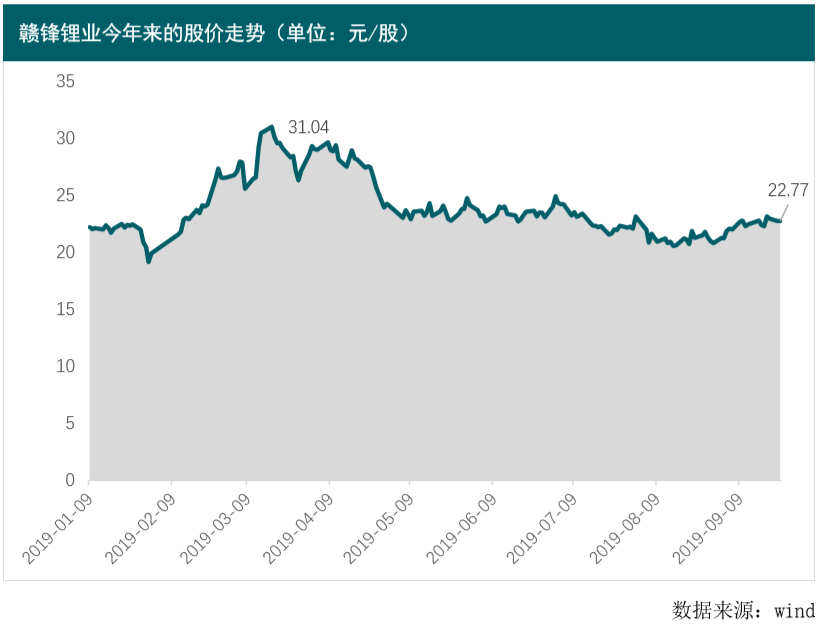 補貼退潮 毛利率下滑 鋰礦企業進入剩者為王時代