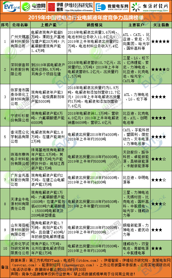 2019年中國鋰電池行業電解液年度競爭力品牌榜單 2019年中國鋰電池行業電解液年度競爭力品牌榜單