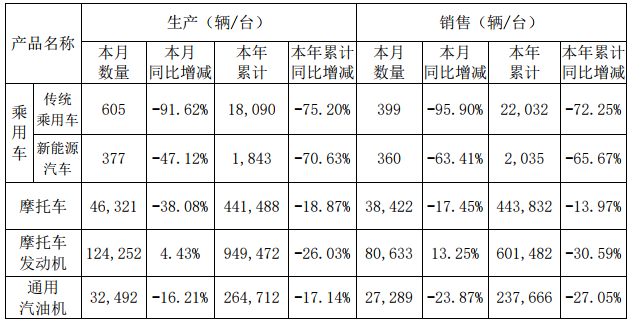 力帆股份1-9月累計銷售新能源汽車2035輛 同比下降65.67% 力帆股份1-9月累計銷售新能源汽車2035輛 同比下降65.67%