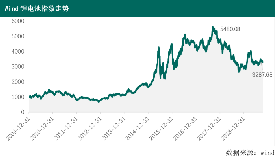 鋰電池指數(shù) 鋰電池指數(shù)