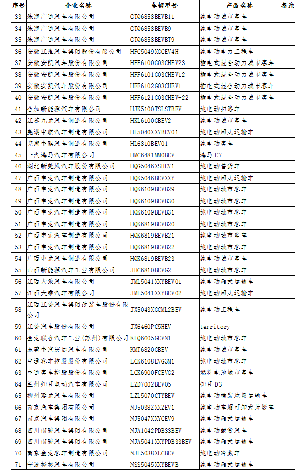 12個月無產量 工信部擬撤銷141款新能源車型免征購置稅資格