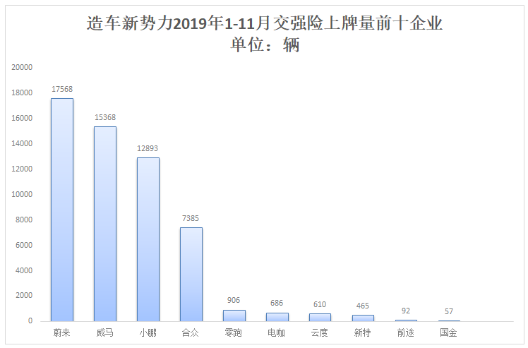 造車新勢力前11個月累計上牌56587輛 蔚來年度奪冠在望