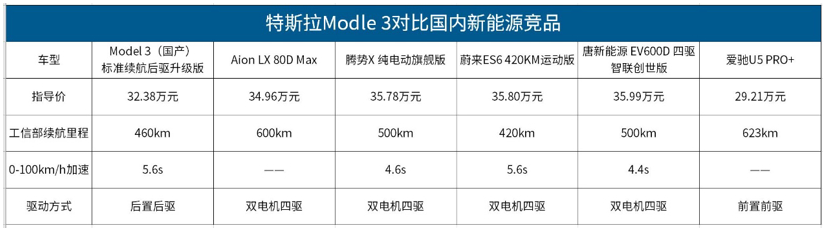 國(guó)產(chǎn)Model 3售價(jià)下調(diào) 將會(huì)動(dòng)誰(shuí)的“奶酪”? 國(guó)產(chǎn)Model 3售價(jià)下調(diào) 將會(huì)動(dòng)誰(shuí)的“奶酪”?