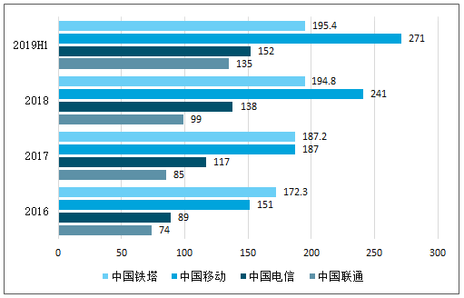 兩輪鋰電替代加速 5G啟用基站儲能市場空間大