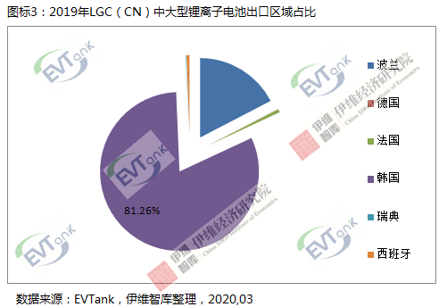 三星和LG兩家在華韓國(guó)電池企業(yè)去年累計(jì)出口中大型電池達(dá)111.9億