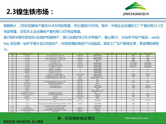 金川集團鎳市場月報 (2020.3)