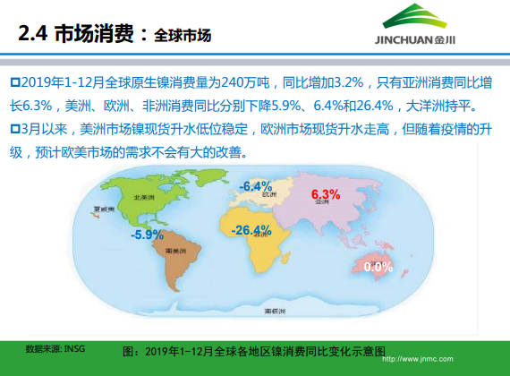 金川集團鎳市場月報 (2020.3)