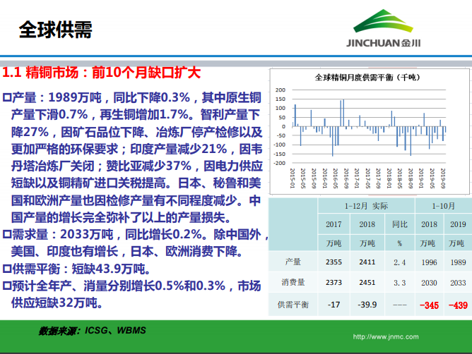 銅市場月報(bào)