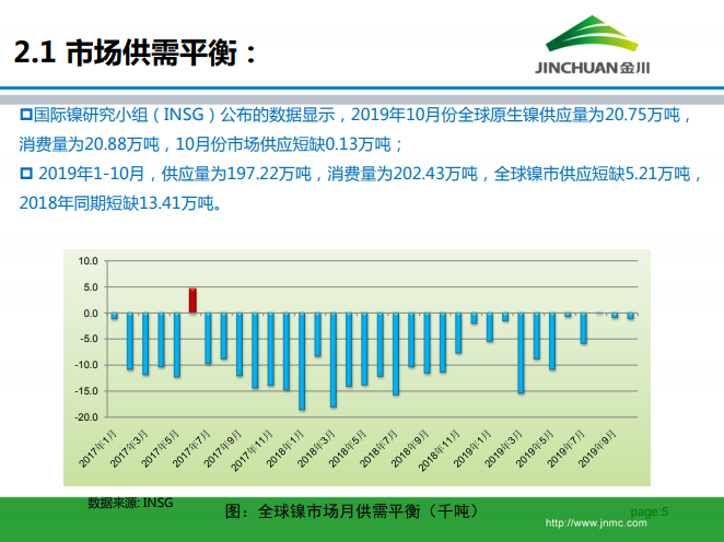 鎳市場月報(bào) 鎳市場月報(bào)