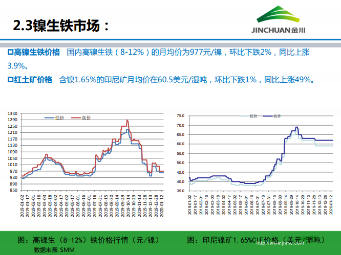鎳市場月報(bào) 鎳市場月報(bào)