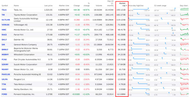 特斯拉超過豐田 成全球市值最高車企 特斯拉超過豐田 成全球市值最高車企