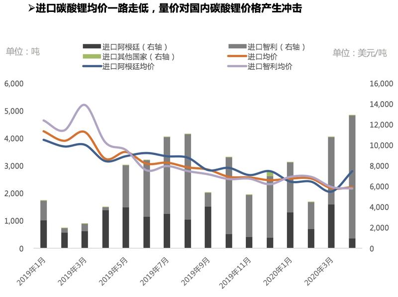 氫氧化鋰出口量明顯修復(fù) 中國成為碳酸鋰凈進(jìn)口國