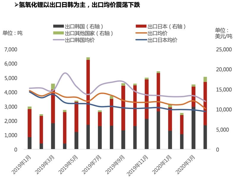 氫氧化鋰出口量明顯修復(fù) 中國成為碳酸鋰凈進(jìn)口國
