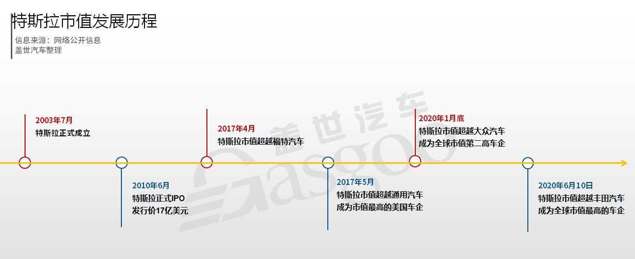 市值一度超過豐田 “后浪”特斯拉顛覆了什么？