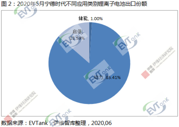5月中國鋰離子電池出口額同比下降18.3% 但寧德時(shí)代同比增長19.6%