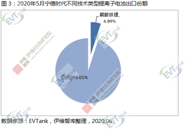 5月中國鋰離子電池出口額同比下降18.3% 但寧德時(shí)代同比增長19.6%