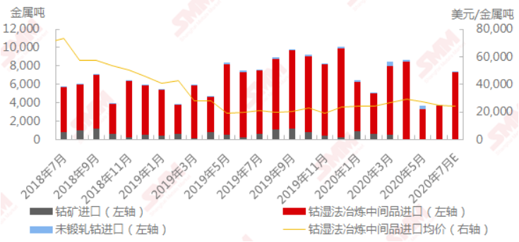 2018年7月-2020年7月中國鈷原料進(jìn)口 數(shù)據(jù)來源：SMM，中國海關(guān)