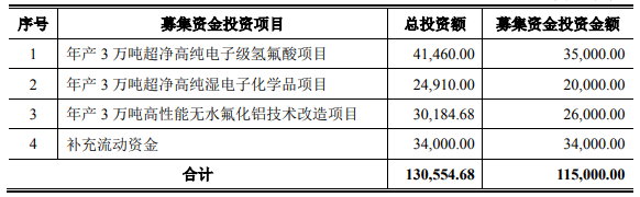 本次募集資金使用計(jì)劃（單位：萬元）