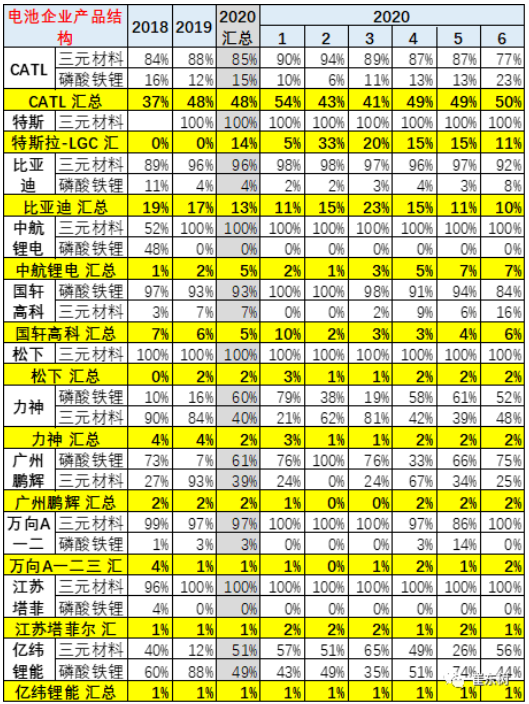 主力電池廠家產(chǎn)品結(jié)構(gòu)