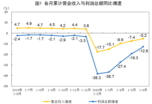 2020年上半年汽車制造業(yè)實(shí)現(xiàn)利潤同比降幅超20%