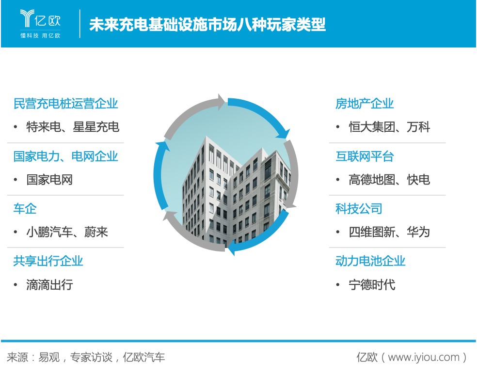 充電基礎設施市場玩家類型