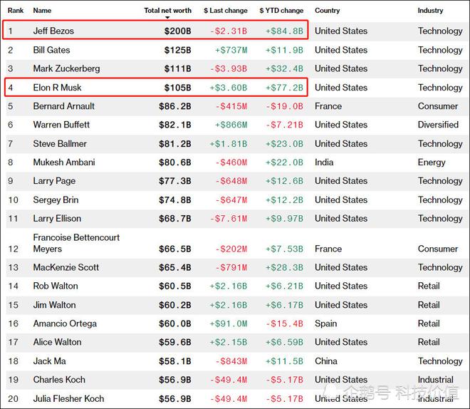 特斯拉股價超2300美元 馬斯克身家突破1000億美元 特斯拉股價超2300美元 馬斯克身家突破1000億美元