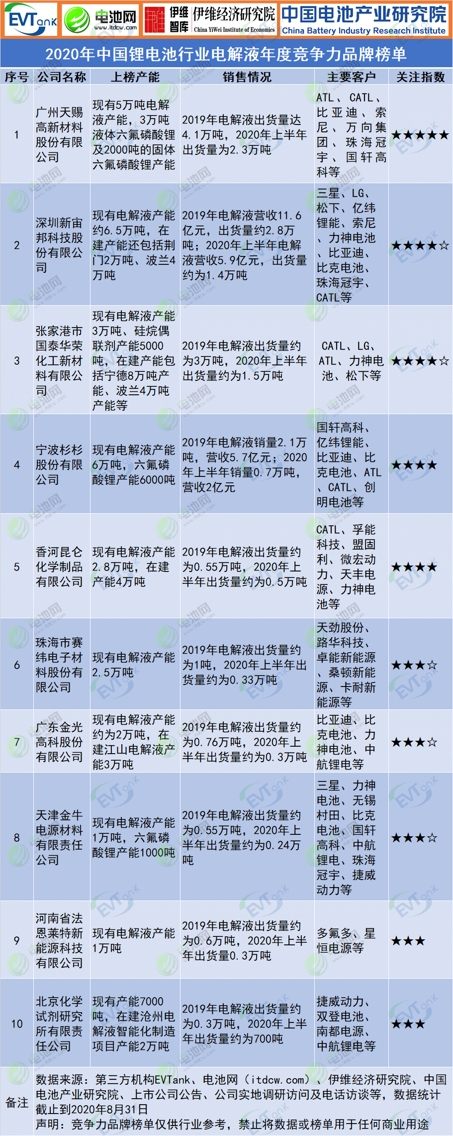 2020年中國鋰電池行業(yè)電解液年度競(jìng)爭(zhēng)力品牌榜單