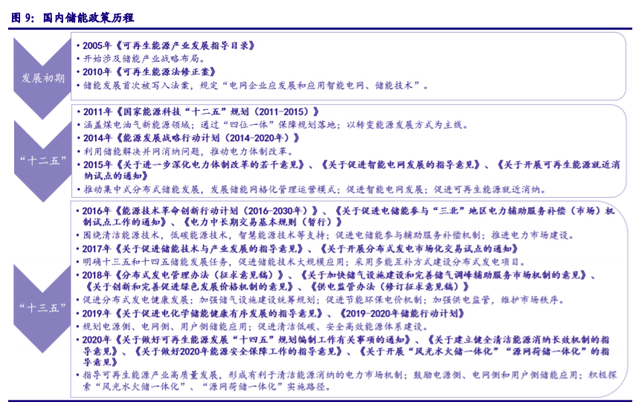 儲(chǔ)能“十四五”發(fā)展專題：能源領(lǐng)域的“下一站天后”