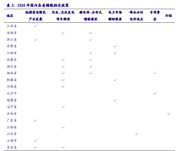 儲(chǔ)能“十四五”發(fā)展專題：能源領(lǐng)域的“下一站天后”
