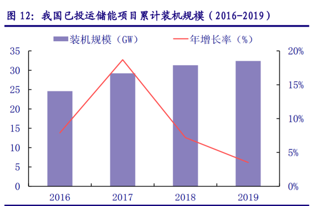儲(chǔ)能“十四五”發(fā)展專題：能源領(lǐng)域的“下一站天后”