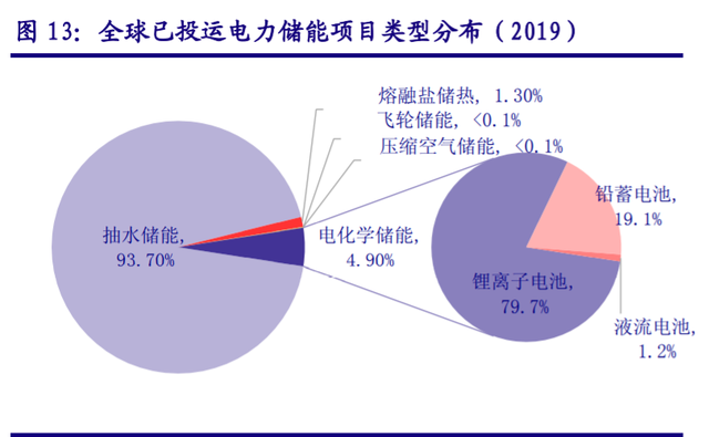 儲(chǔ)能“十四五”發(fā)展專題：能源領(lǐng)域的“下一站天后”
