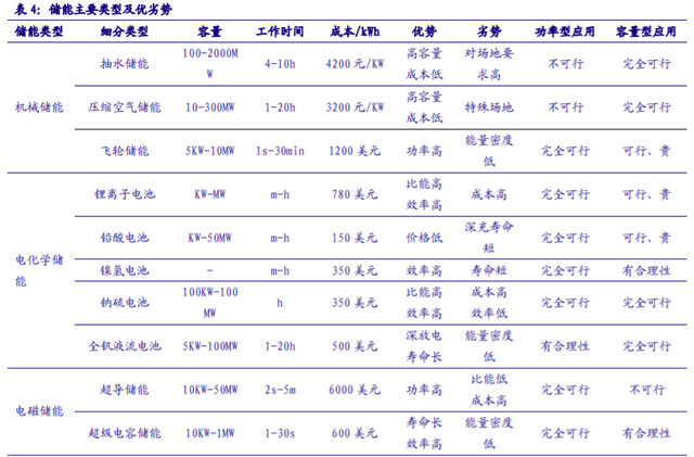 儲(chǔ)能“十四五”發(fā)展專題：能源領(lǐng)域的“下一站天后”