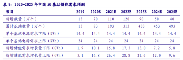 儲(chǔ)能“十四五”發(fā)展專題：能源領(lǐng)域的“下一站天后”
