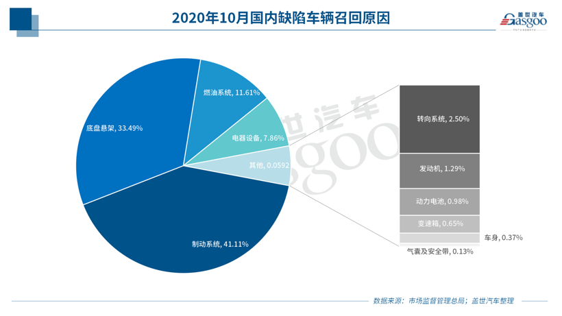 10月召回14.5萬輛：純電動車型扎堆 燃油泵或再致大規模召回