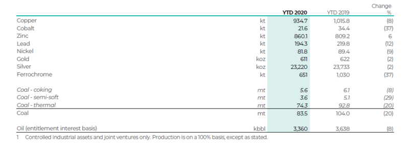 嘉能可前三季度銅產量同比下滑8% 鈷產量同比下滑37%