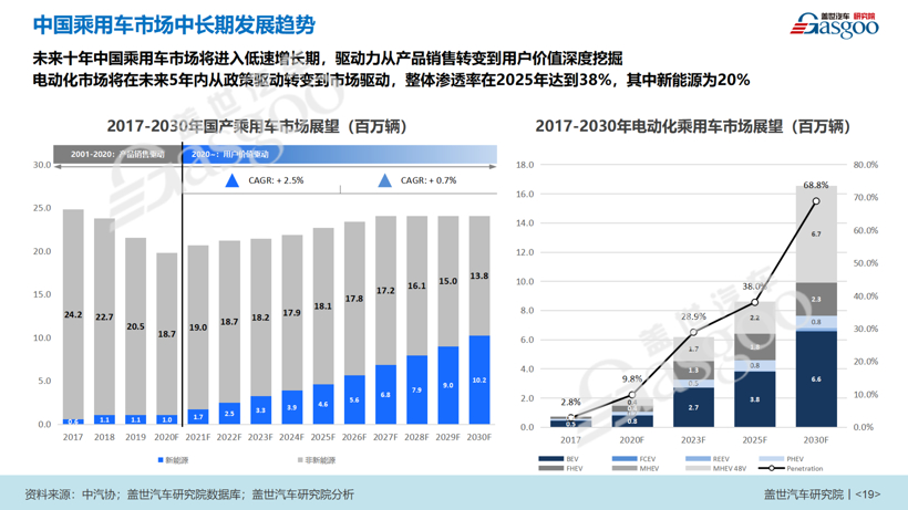 2025年新能源車銷量占比20%如何實現？供、需雙向發力是關鍵