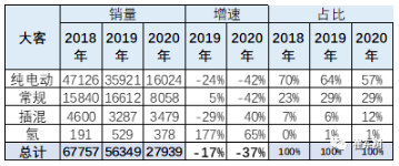 新能源車在大客車市場面臨突破的挑戰 占比達到98%以上 新能源車在大客車市場面臨突破的挑戰 占比達到98%以上