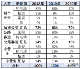 新能源車在大客車市場面臨突破的挑戰 占比達到98%以上 新能源車在大客車市場面臨突破的挑戰 占比達到98%以上