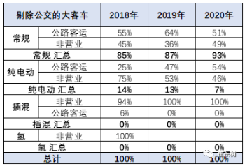新能源車在大客車市場面臨突破的挑戰 占比達到98%以上 新能源車在大客車市場面臨突破的挑戰 占比達到98%以上