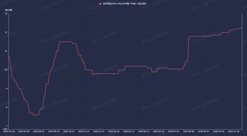 鈷中間品（25%-35%，CIF中國）-平均價