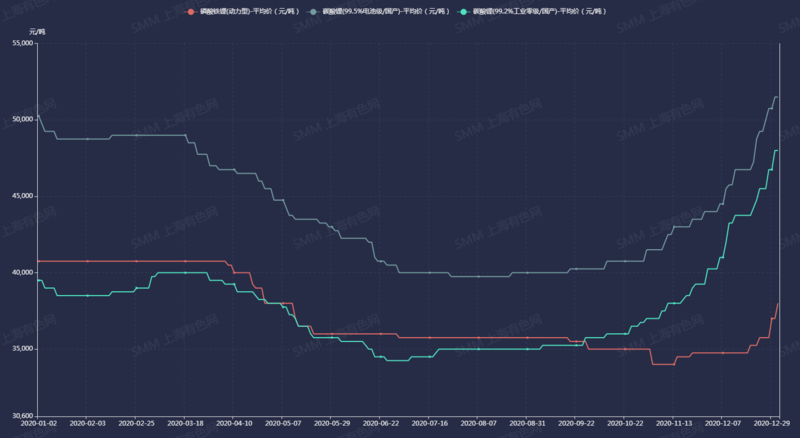終端需求旺盛、企業爭相加碼新產能 磷酸鐵鋰價格將飛得更高？