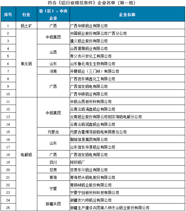 符合《鋁行業(yè)規(guī)范條件》企業(yè)名單（第一批）