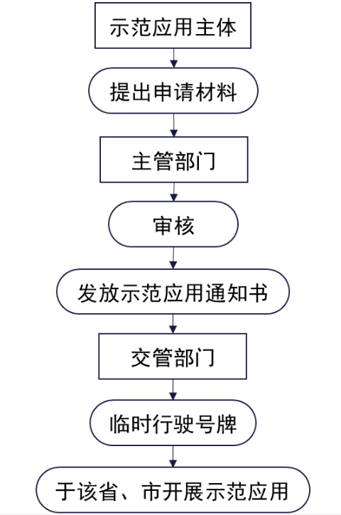 申請流程