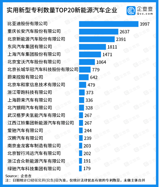 實用新型專利TOP20：蔚來系、理想汽車位列造車新勢力前二