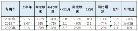 2020年新能源專用車銷量7.4萬臺 全國性優勢企業不多