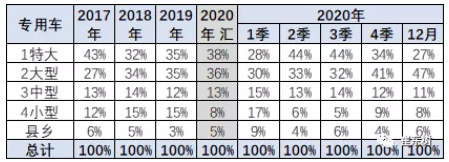 2020年新能源專用車銷量7.4萬臺 全國性優勢企業不多