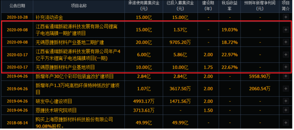 隔膜行業(yè)或難抵固態(tài)電池“沖擊” 恩捷股份逆勢擴(kuò)張勝算幾何