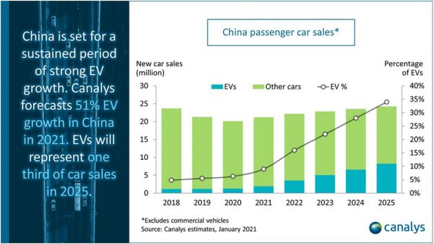 Canalys：2021年中國(guó)市場(chǎng)電動(dòng)汽車銷量將增長(zhǎng)50%以上